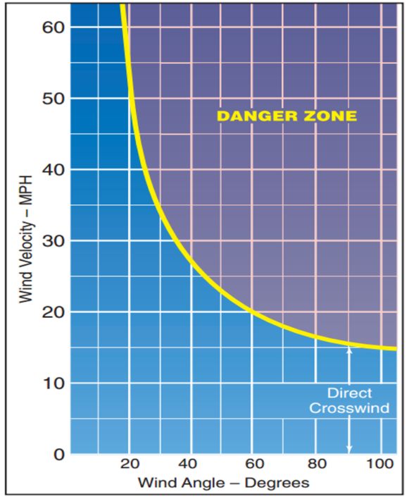 Taming the crosswind : Flight Training Central