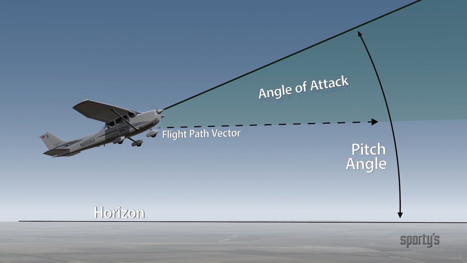 2. The term 'angle of attack' is defined as the angle between the