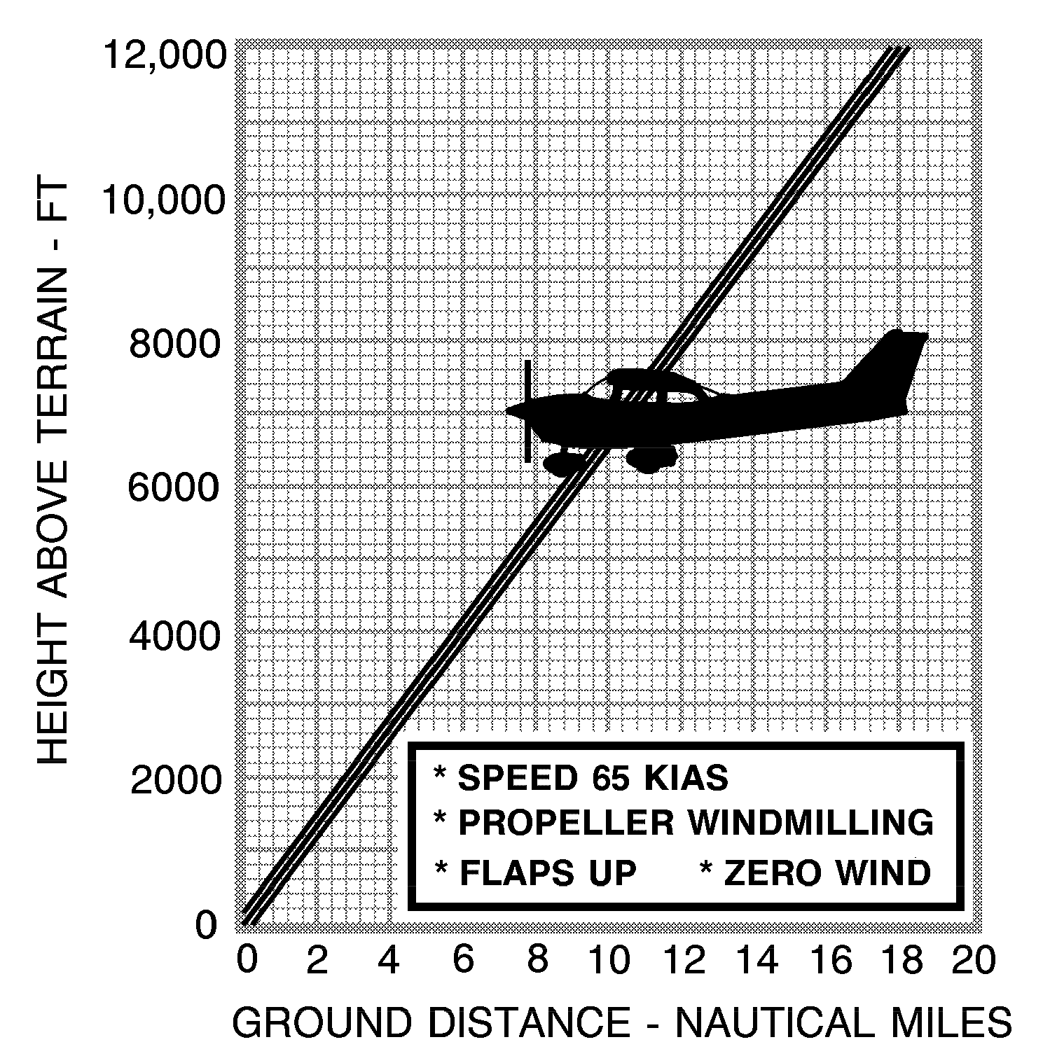 C172 glide distance