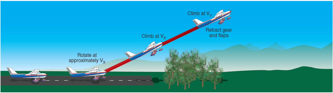 How To Fly The Perfect Short Field Takeoff And Climb Flight Training How To Fly The Perfect Short Field Takeoff And Climb Flight Training