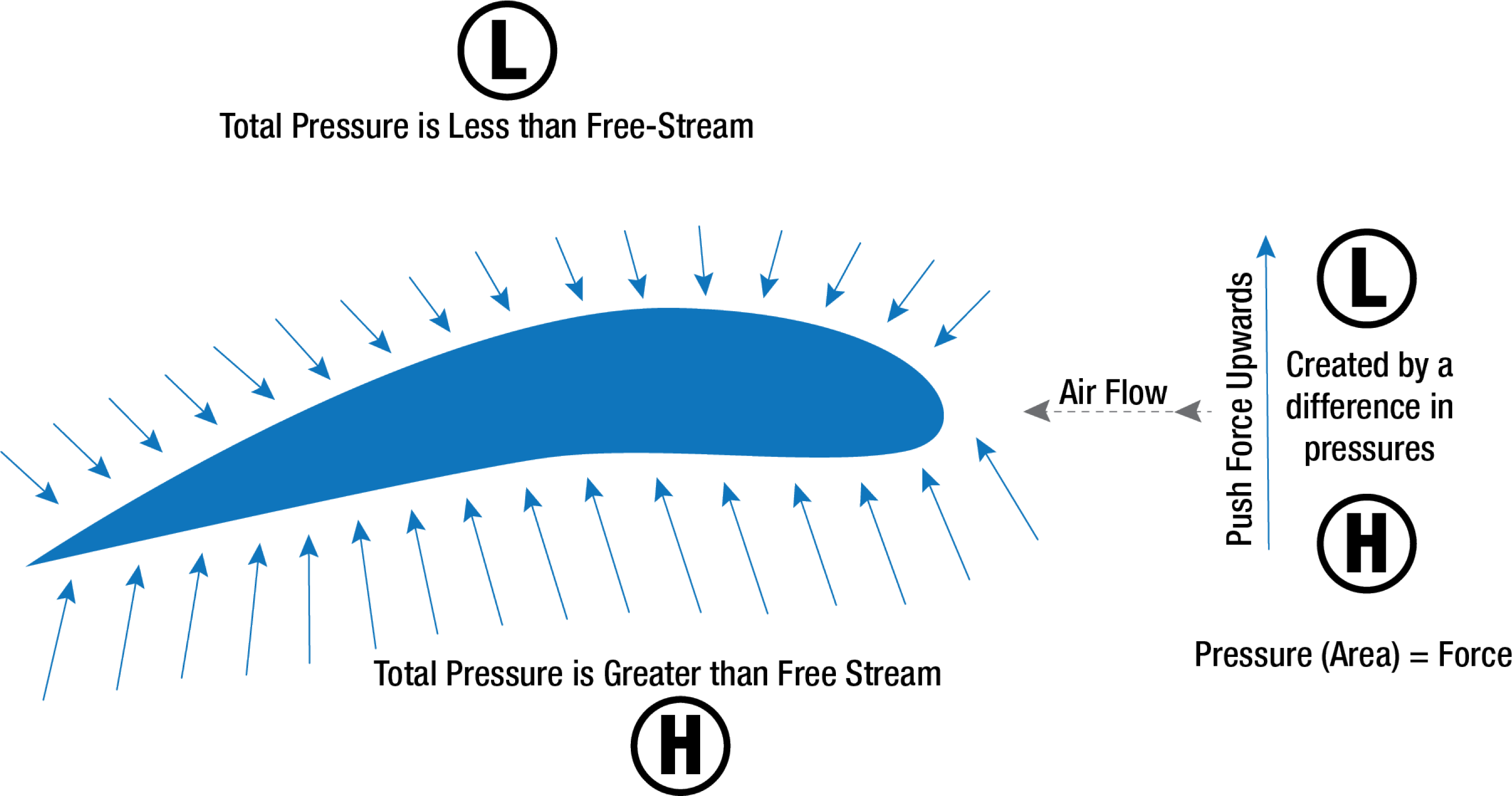 Which statement relates to Bernoulli's principle?
