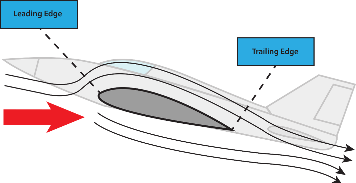 An aircraft wing is designed to produce lift resulting from a difference in the