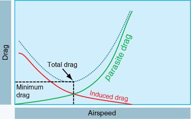 As airspeed increases in level flight, total drag of an aircraft becomes greater than the total drag produced at the maximum lift/drag speed because of the