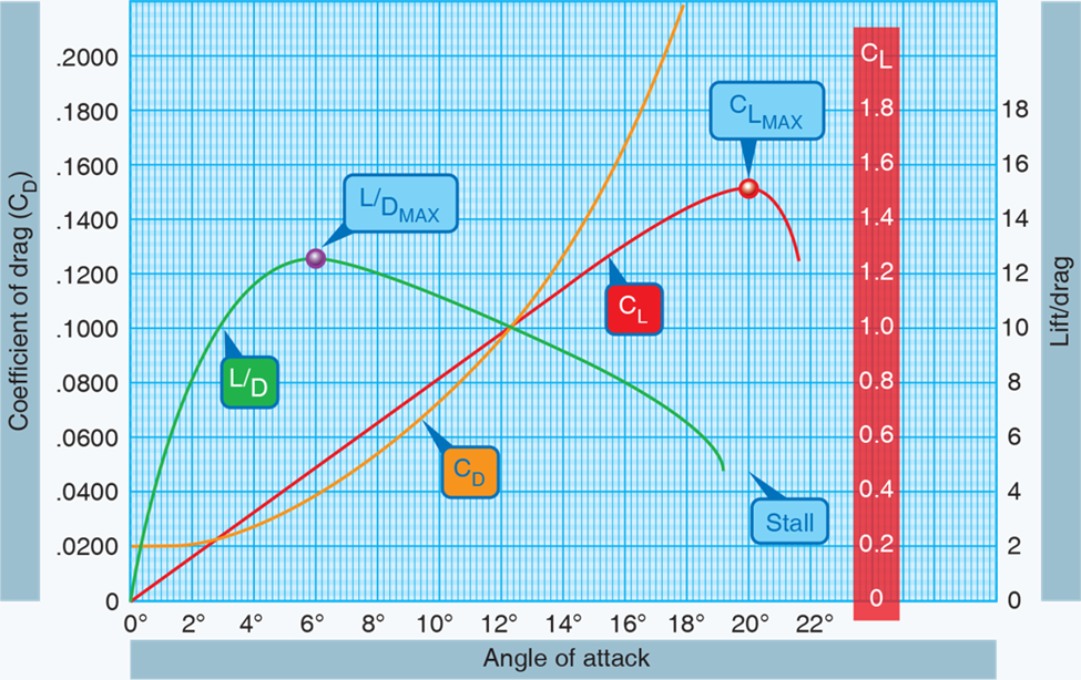 As airspeed increases in level flight above that speed for maximum lift/drag ratio, what happens to induced drag and parasite drag?
