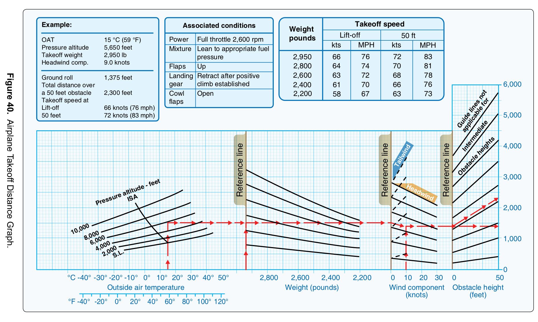 (Refer to figure 40.) Determine the approximate ground roll distance required for takeoff. The temperature is 32C, pressure altitude 2,000', takeoff weight 2,500lbs, and a headwind component of 20kts.